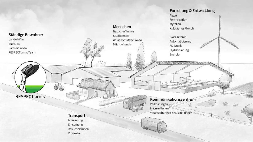 RESPECTfarms kultiviertes Fleisch vom konventionellen Bauernhof