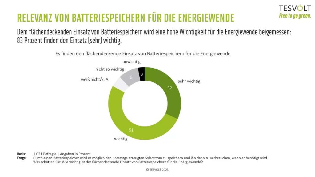 Relevanz Batteriespeicher