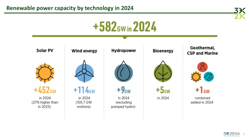 Zubau der Erneuerbaren Energien in 2024 im Überblick