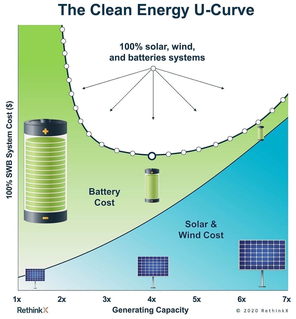 Tony Seba Clean Energy U-Curve Super-Power Solar Wind Batterie Kosten