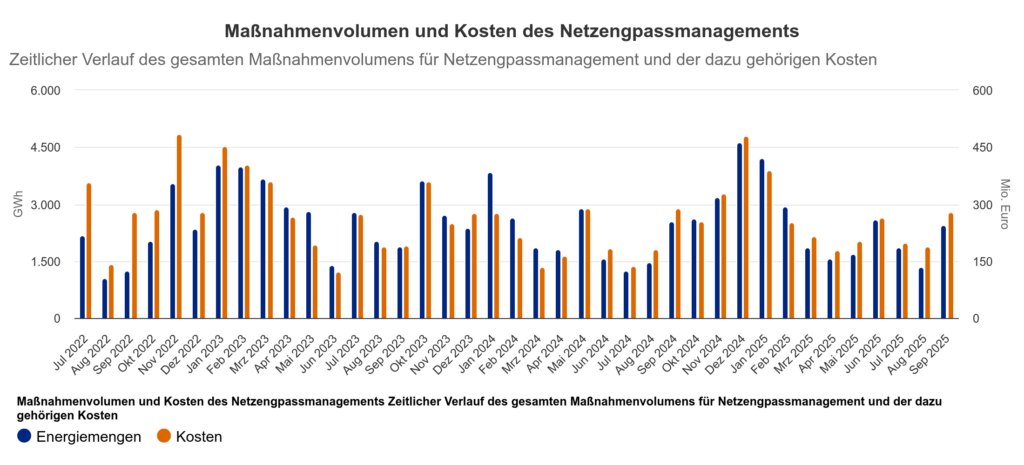 Die Plattform SMARD zeigt, wie hoch die Kosten für Netzanpassmanagement sind.  Solaranlage Abregelung Netzbetreiber