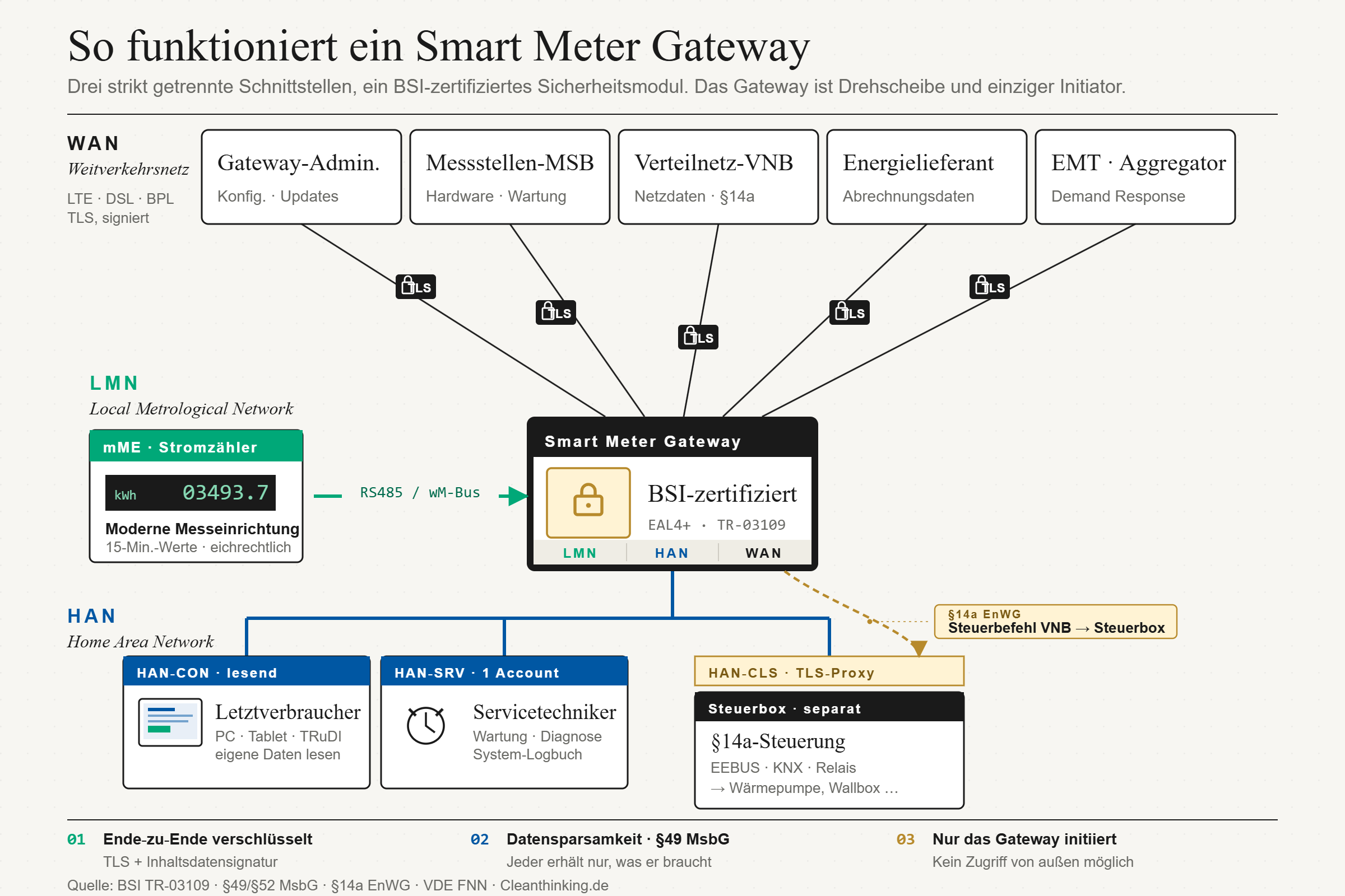 Technische Darstellung eines Smart Meter Gateways