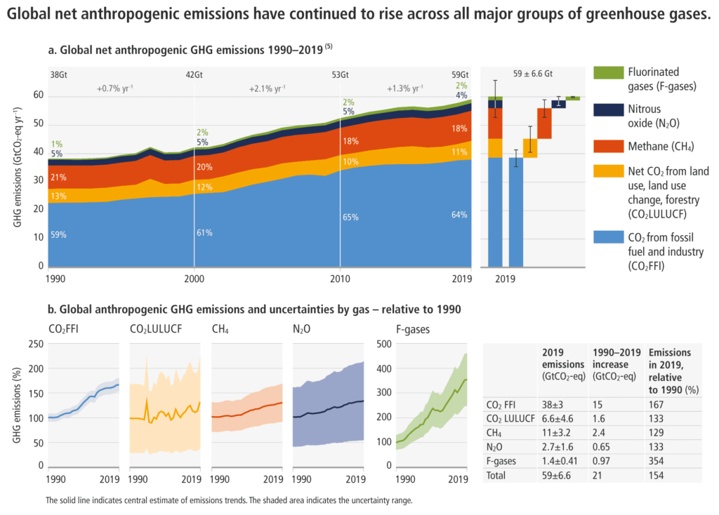 Emissionen sind kontinuierlich gestiegen zwischen 2010 und 2019.