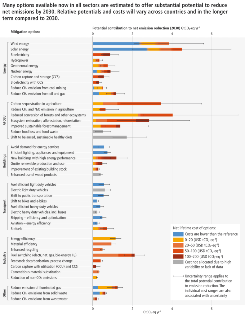 Optionen, die Emissionen zu senken, und den Klimawandel abzuschwächen