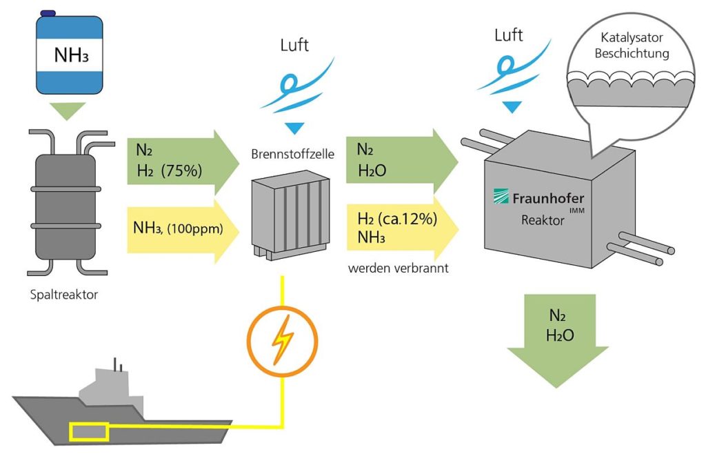 Schema Ammoniak Brennstoffzelle Fraunhofer Viking Energy