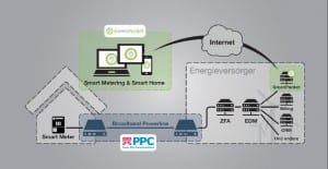 Smart Metering GreenPocket Power Plus Communications