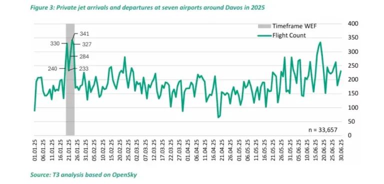 So viele Privatjets landeten 2025 beim WEF