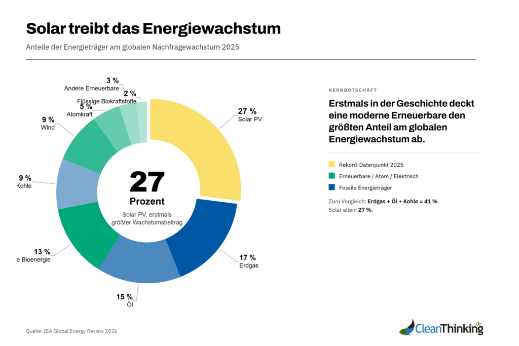 Donut-Chart zeigt: Solar PV deckt 27 Prozent des globalen Energiebedarfswachstums 2025, Erdgas 17 Prozent