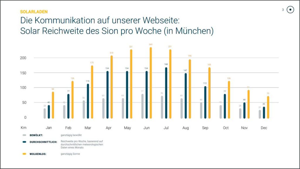 Solare Wochen-Reichweite des Sion von Sono Motors.