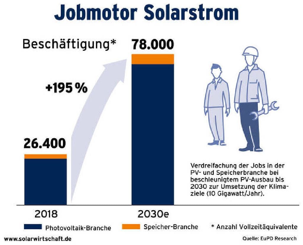 Jobmotor Solarstrom Solarmarkt