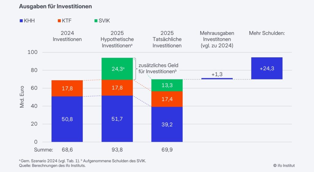 Die Kernaussage der ifo-Studie in einer Grafik: 24,3 Milliarden Euro neue Schulden über das SVIK aufgenommen, aber nur 1,3 Milliarden Euro mehr investiert als im Vorjahr. Der Kernhaushalt (blau) schrumpft von 50,8 auf 39,2 Milliarden Euro. 