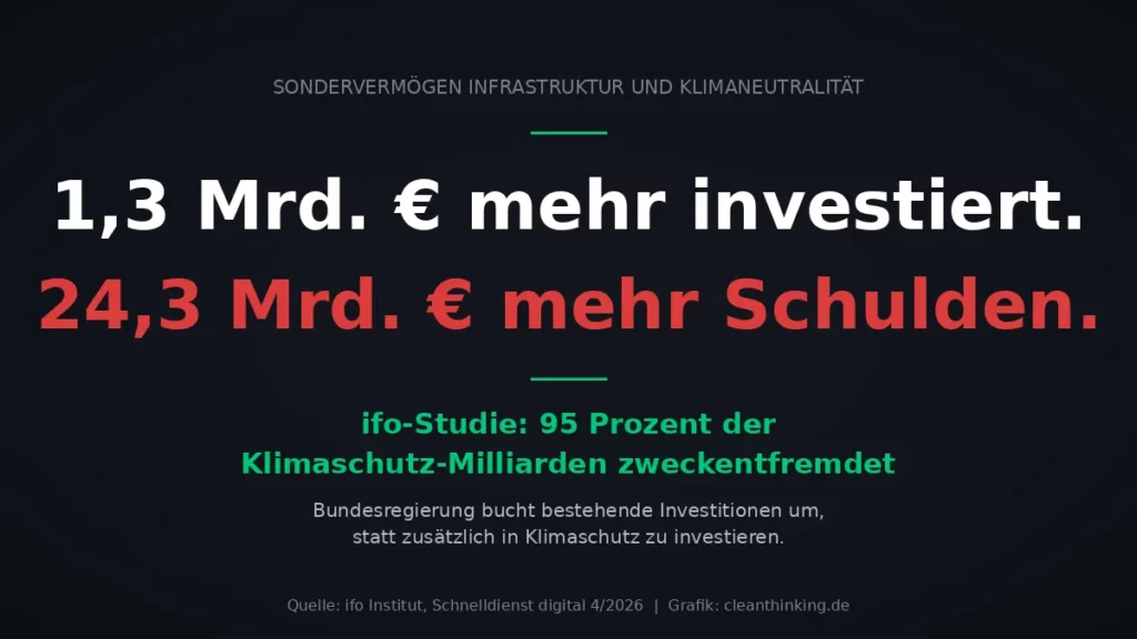 Sondervermögen Infrastruktur und Klimaneutralität Zweckentfremdung