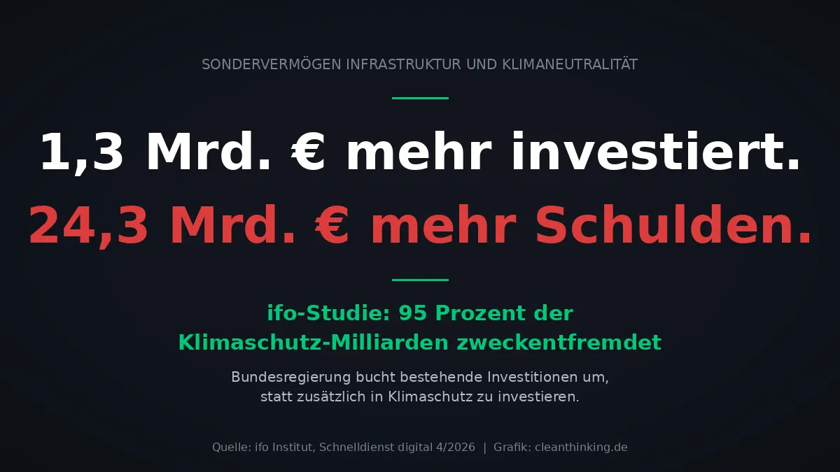 Sondervermögen Infrastruktur und Klimaneutralität Zweckentfremdung
