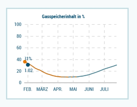 Speicher DVGW Prognose Frühwarnstufe Gas