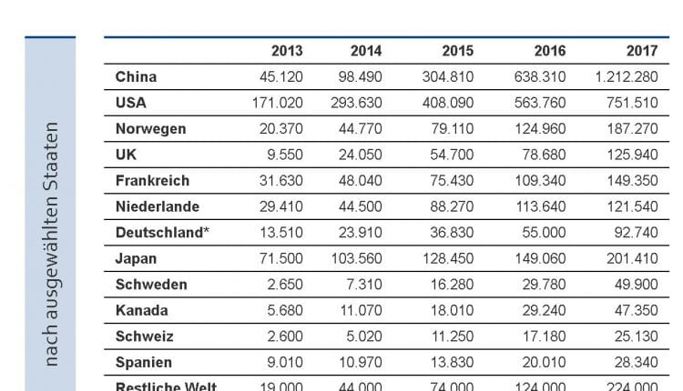 Wachstum wohin man schaut: 55 Prozent mehr Elektroautos