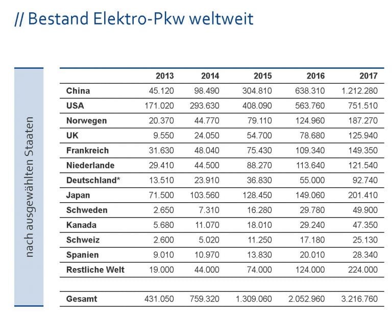 Wachstum: Zahl der Elektroautos weltweit steigt auf drei Millionen 14 Wachstum wohin man schaut: 55 Prozent mehr Elektroautos