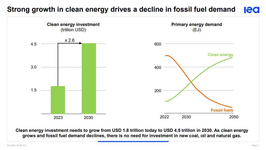 Net Zero Roadmap Starkes Wachstum saubere Energien
