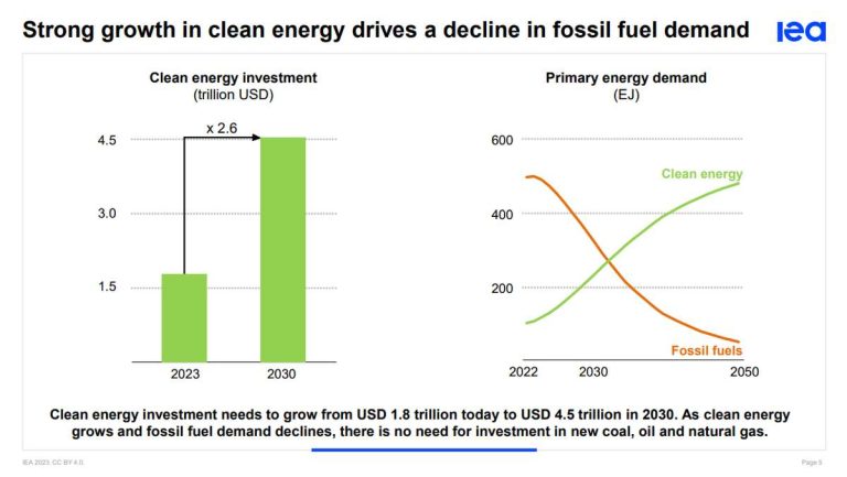 Net Zero Roadmap Starkes Wachstum saubere Energien