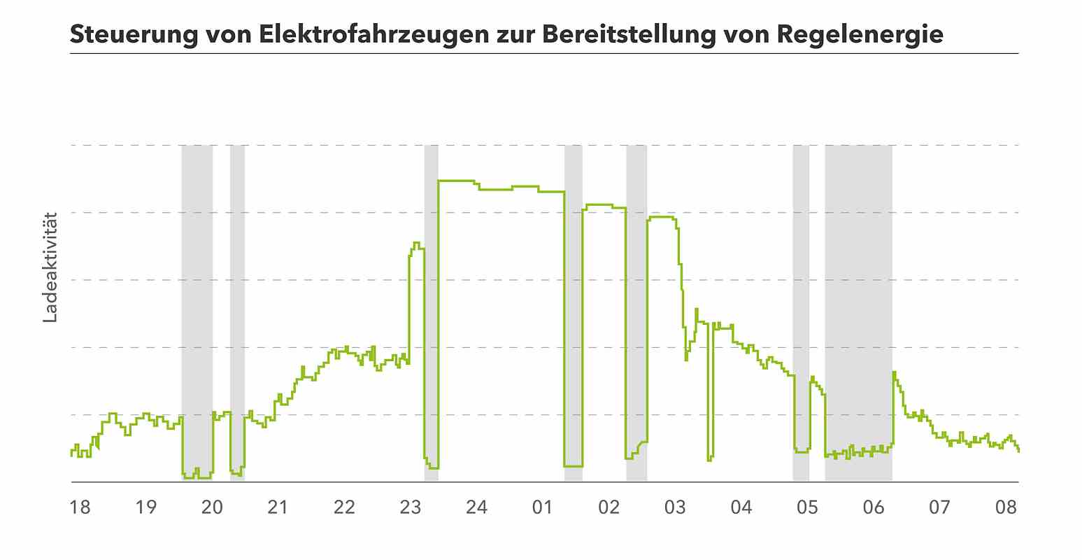 Jedlix Next Kraftwerke Elektroauto-Pool Sekundenreserve