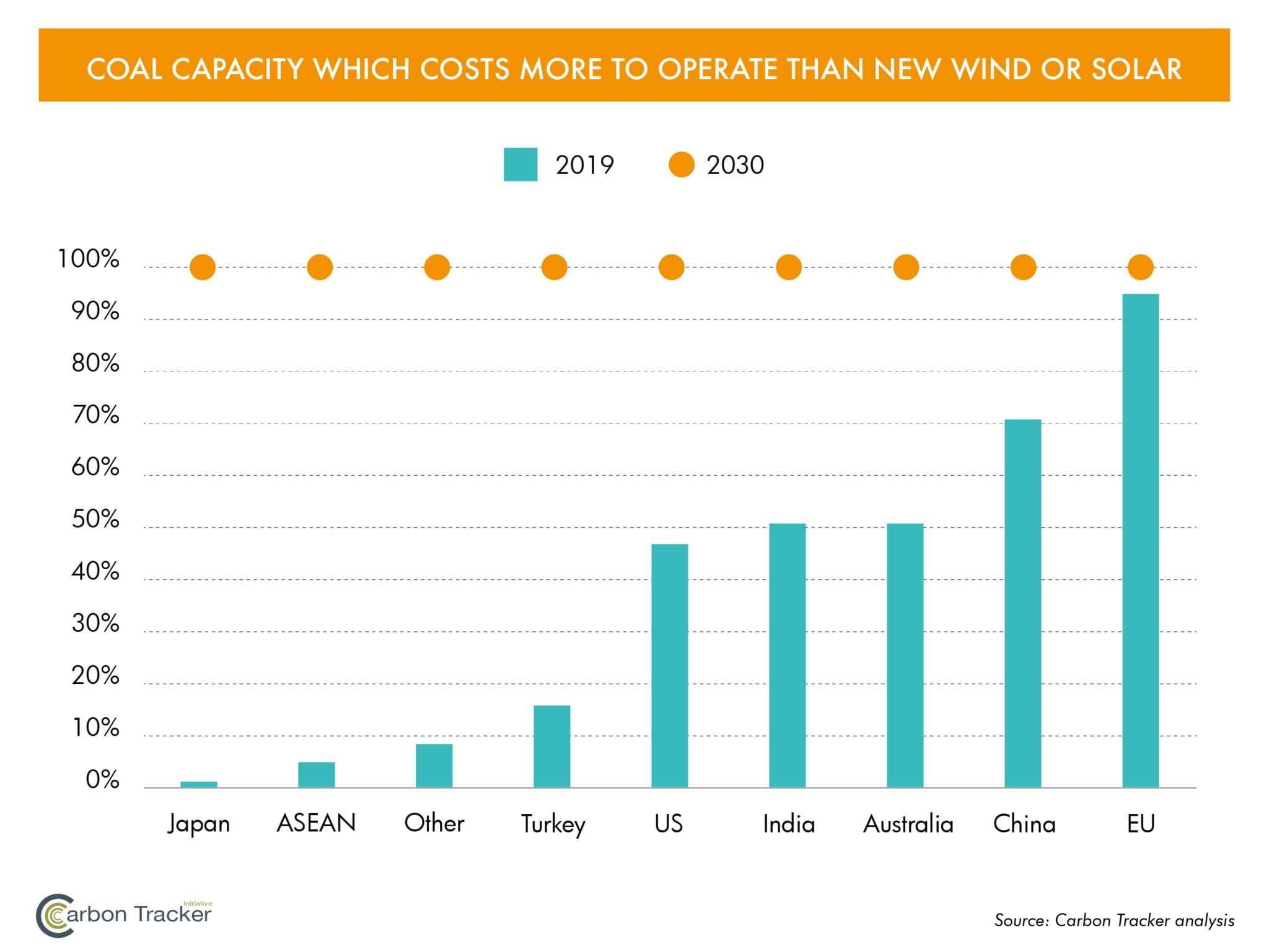 Stranded Assets Carbon Tracker Vergleich