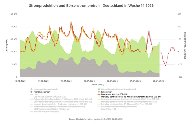 Strompreise sinken heute auf mehr als -100 Euro pro Megawattsunde. Strom im Überfluss.
