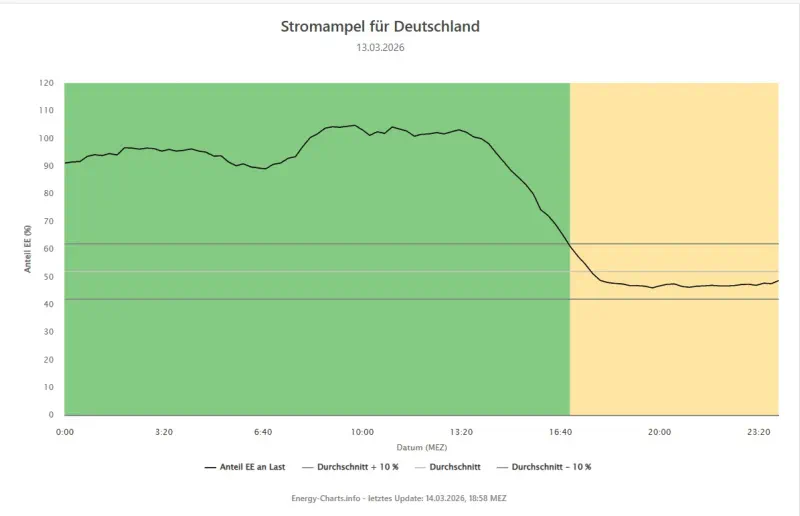 Stromampel 13 März Hellbrise