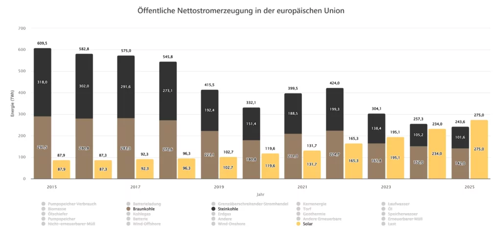 Stromerzeugung 2025 Solar überholt Kohle - Fraunhofer ISE