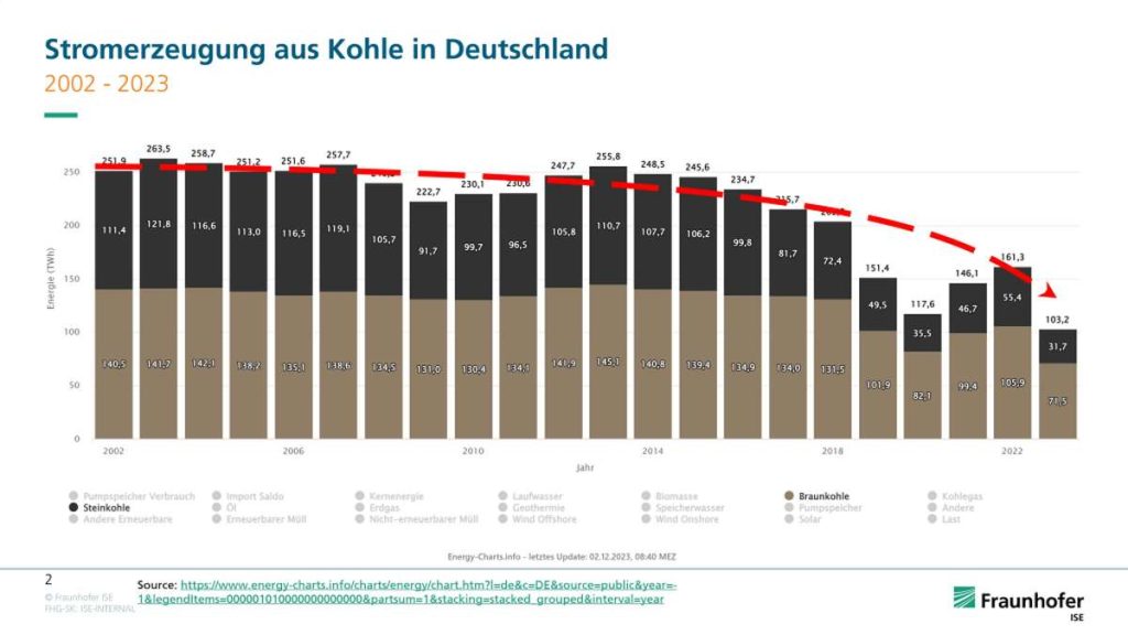 Stromerzeugung aus Kohle in Deutschland bis 2022/23