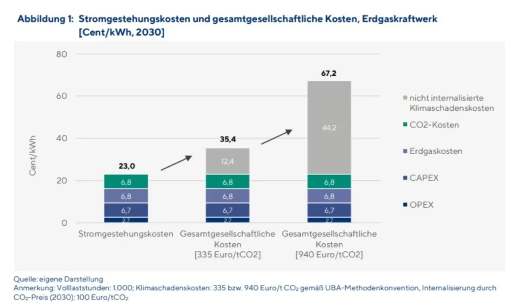 Stromgestehungskosten fossiles Erdgaskraftwerk