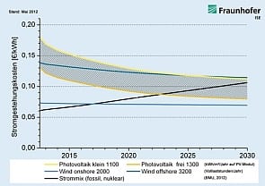 Lernkurvenbasierte Prognose von Stromgestehungskosten erneuerbarer Energien in Deutschland bis 2030. Quelle: Studie »Stromgestehungskosten erneuerbare Energien« (Fraunhofer ISE, Mai 2012), Grafik: ©Fraunhofer ISE