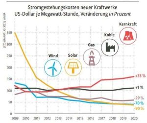 Triple Nuclear Pledge - trotz hoher Neubaukosten?