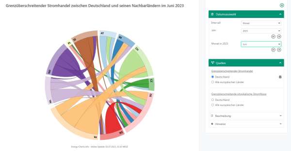 Stromhandel Stromimporte Deutschland 2023