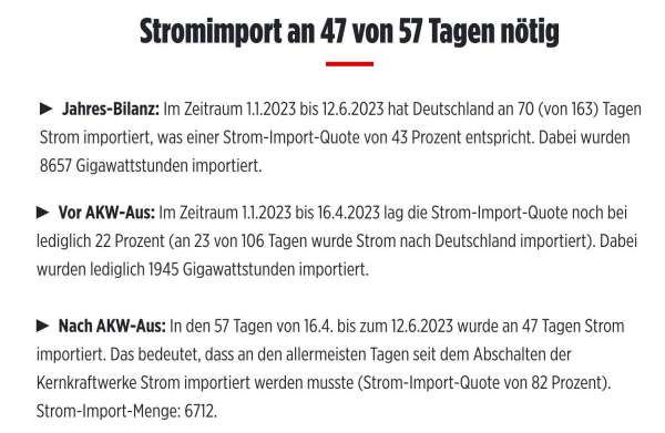 Desinformation der Bild-Zeitung zum Thema Stromimporte 2023 seit dem Atomausstieg