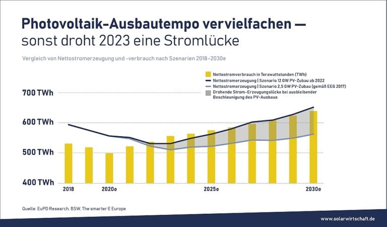 EuPD Research sagt Stromlücke ab 2023 voraus