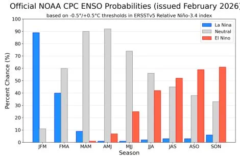 Super El Nino Wahrscheinlichkeit laut NOAA - Februar 2026