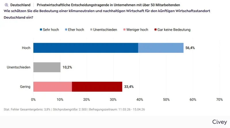 Sustainable Economy Barometer 2026 von Civey: Wirtschaft steht hinter den Klimazielen