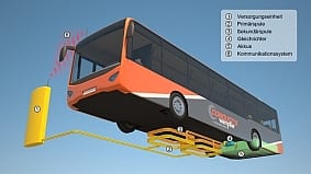 Systemlayout eines induktiv geladenen Busses mit zwei linear angebrachten Spulen