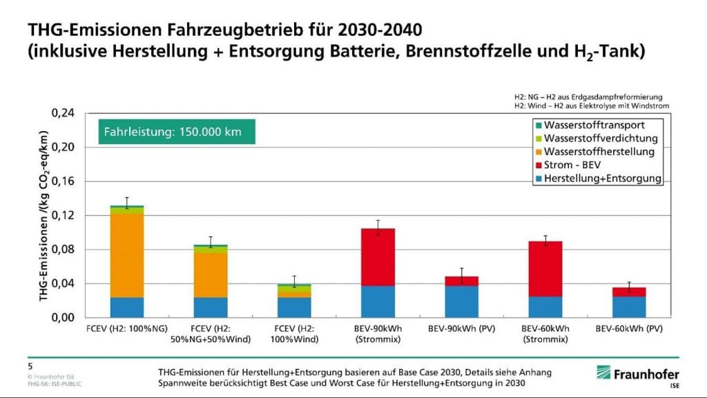 THG-Bilanz Batterie Brennstoffzelle Auto