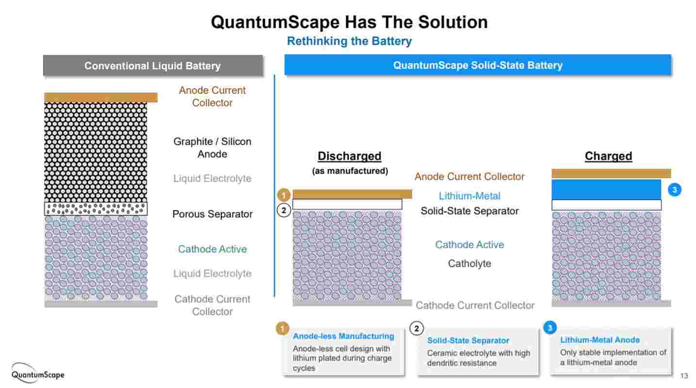 Technologie der Volkswagen Wette QuantumScape