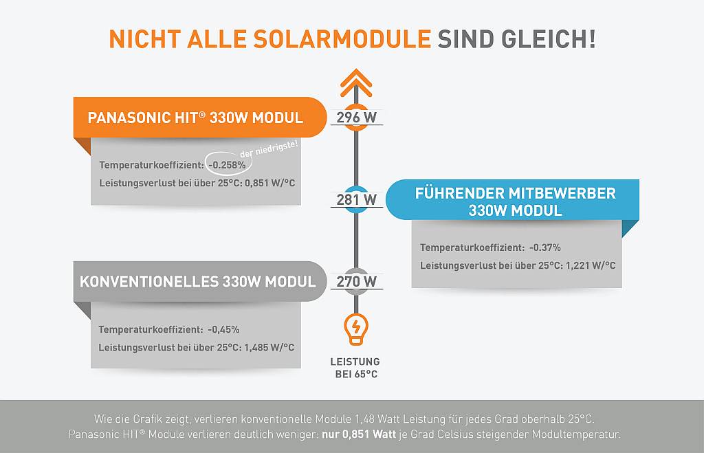 Panasonic Temperaturkoeffizient Vergleich