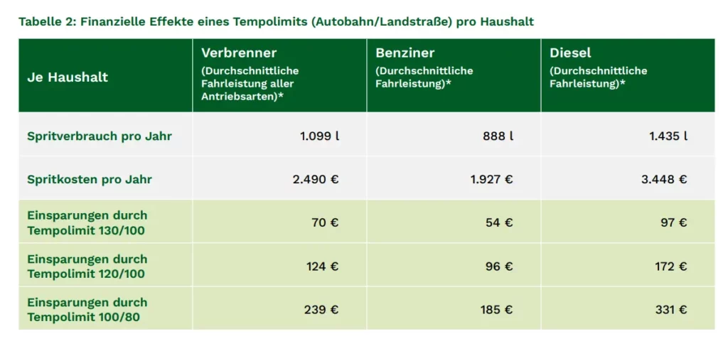 Tempolimit Einsparungen pro Haushalt