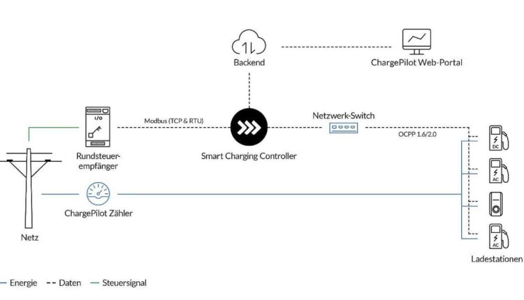The Mobility House netzdienliches Laden Netzausbau