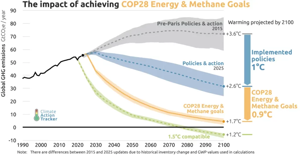 Impact of achieving Climate Action Tracker Impact of achieving Climate Action Tracker