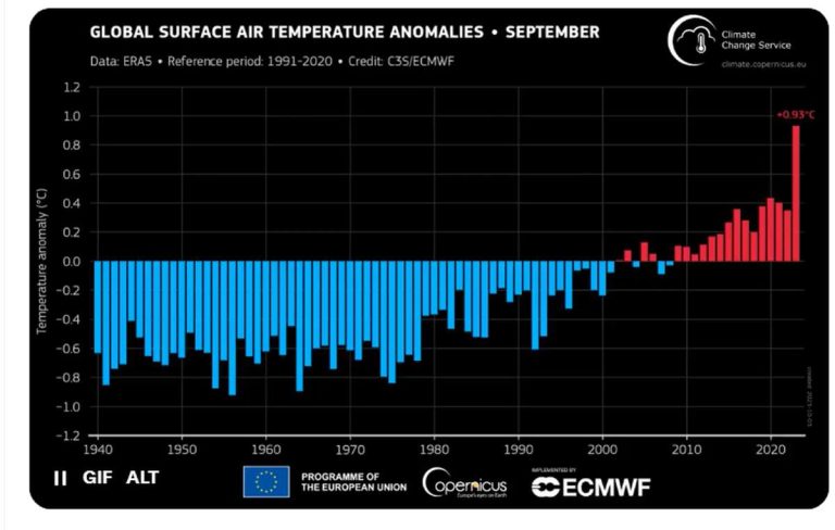 Todesurteil für Menschen und Ökosysteme Anomalie Temperatur September 2023