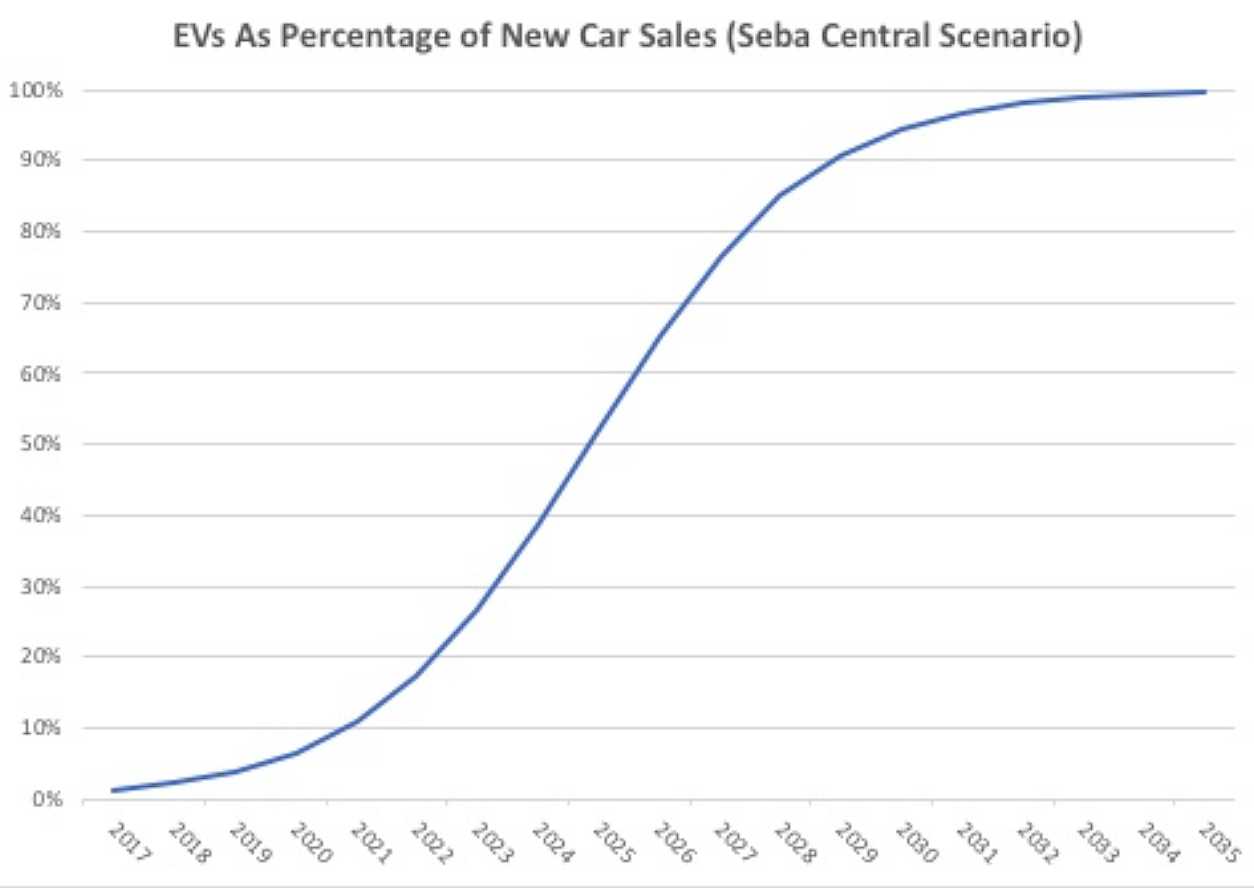 S-Kurve zeigt die prognostizierte Entwicklung der Elektroauto-Verkäufe laut Tony Seba.