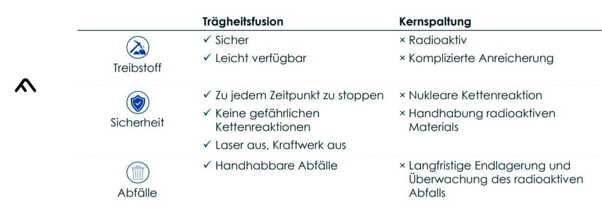 Trägheitsfusion vs. Kernspaltung aus Marvel Fusion-Präsentation