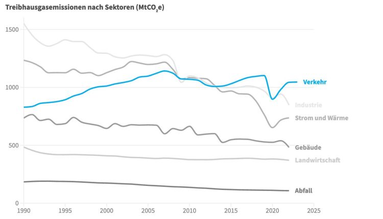 Verkehrsemissionen EU bis 2030 - Grafik von Transport & Environment