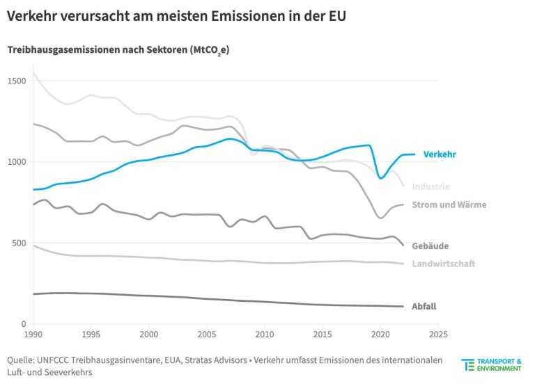 Verkehrsemissionen EU bis 2030 - Grafik von Transport & Environment