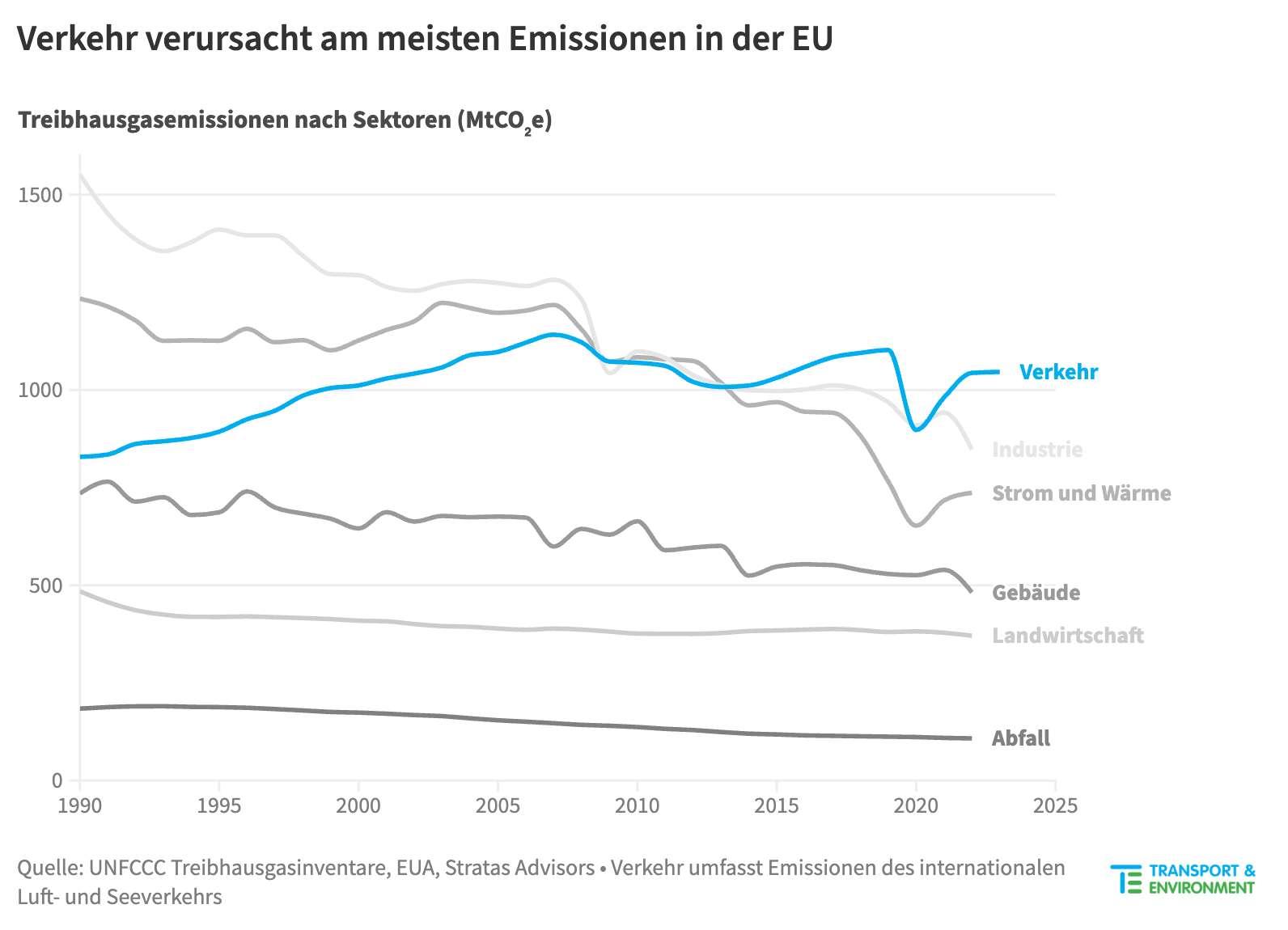 Verkehrsemissionen EU bis 2030 - Grafik von Transport & Environment
