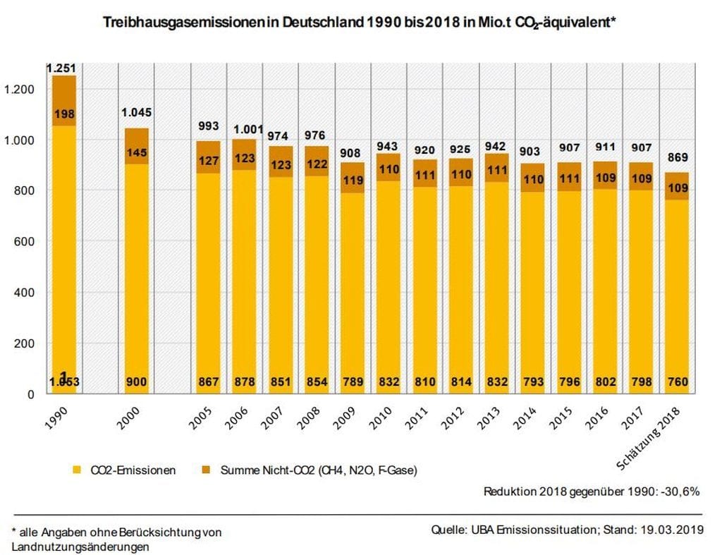 Treibhausgasemissionen